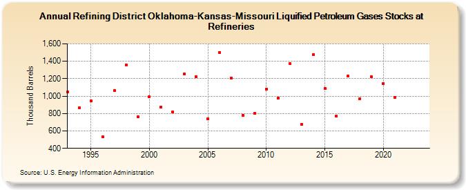 Refining District Oklahoma-Kansas-Missouri Liquified Petroleum Gases Stocks at Refineries (Thousand Barrels)