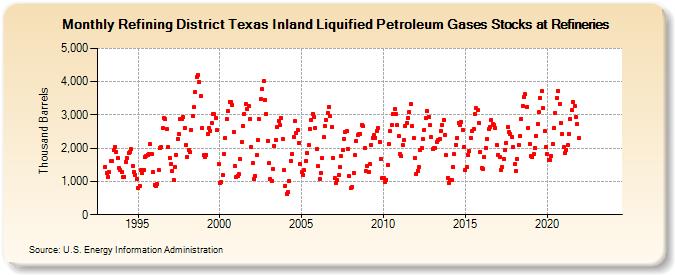 Refining District Texas Inland Liquified Petroleum Gases Stocks at Refineries (Thousand Barrels)