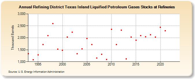 Refining District Texas Inland Liquified Petroleum Gases Stocks at Refineries (Thousand Barrels)