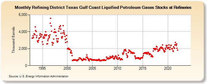 Refining District Texas Gulf Coast Liquified Petroleum Gases Stocks at Refineries (Thousand Barrels)