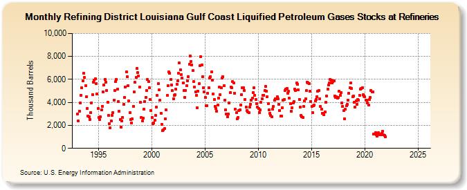 Refining District Louisiana Gulf Coast Liquified Petroleum Gases Stocks at Refineries (Thousand Barrels)