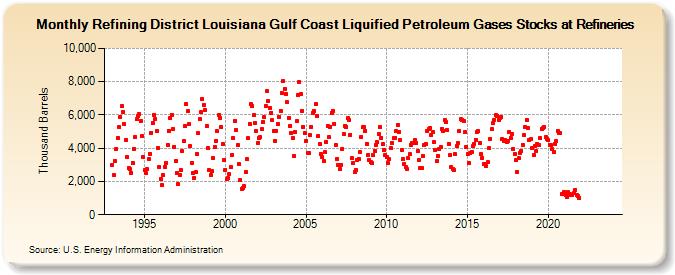 Refining District Louisiana Gulf Coast Liquified Petroleum Gases Stocks at Refineries (Thousand Barrels)