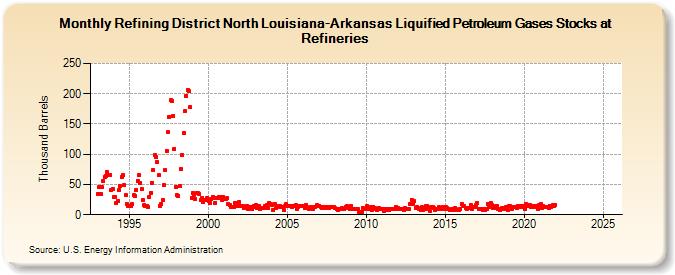 Refining District North Louisiana-Arkansas Liquified Petroleum Gases Stocks at Refineries (Thousand Barrels)
