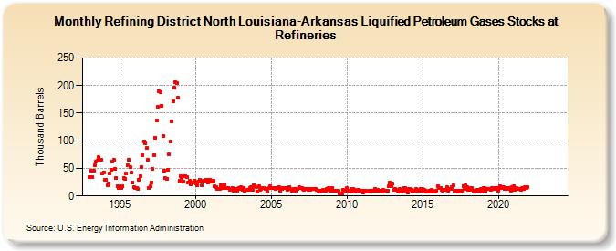 Refining District North Louisiana-Arkansas Liquified Petroleum Gases Stocks at Refineries (Thousand Barrels)