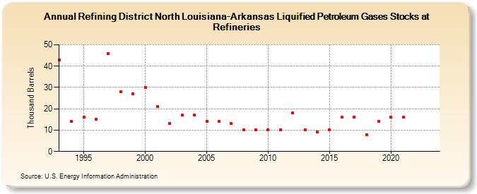 Refining District North Louisiana-Arkansas Liquified Petroleum Gases Stocks at Refineries (Thousand Barrels)
