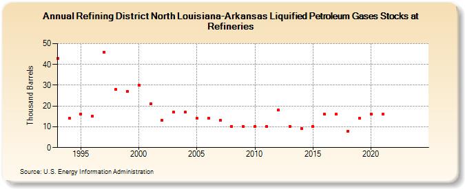 Refining District North Louisiana-Arkansas Liquified Petroleum Gases Stocks at Refineries (Thousand Barrels)