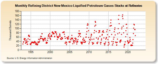 Refining District New Mexico Liquified Petroleum Gases Stocks at Refineries (Thousand Barrels)