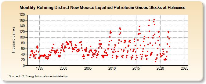 Refining District New Mexico Liquified Petroleum Gases Stocks at Refineries (Thousand Barrels)