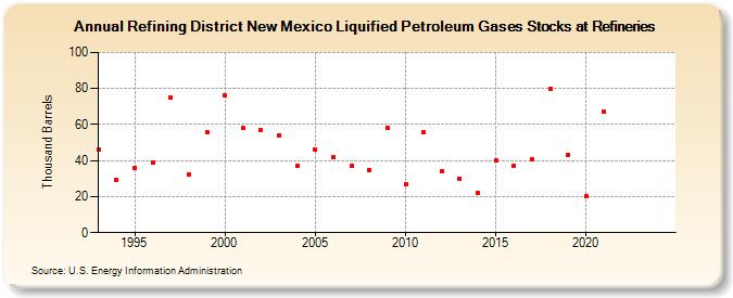 Refining District New Mexico Liquified Petroleum Gases Stocks at Refineries (Thousand Barrels)