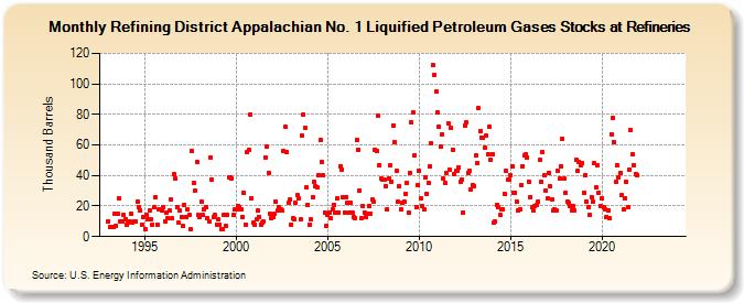 Refining District Appalachian No. 1 Liquified Petroleum Gases Stocks at Refineries (Thousand Barrels)