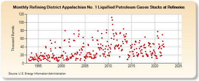 Refining District Appalachian No. 1 Liquified Petroleum Gases Stocks at Refineries (Thousand Barrels)