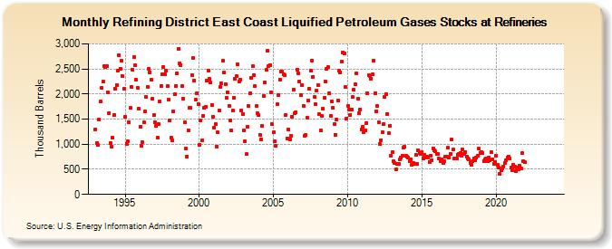 Refining District East Coast Liquified Petroleum Gases Stocks at Refineries (Thousand Barrels)