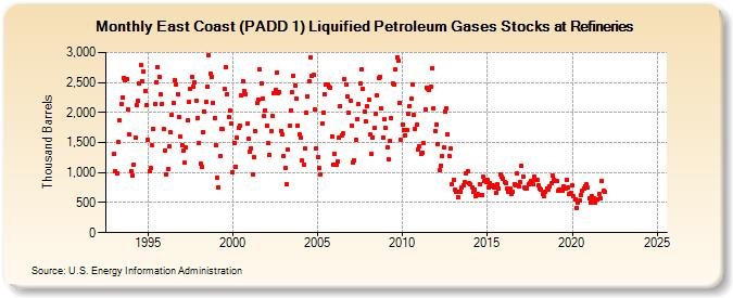 East Coast (PADD 1) Liquified Petroleum Gases Stocks at Refineries (Thousand Barrels)