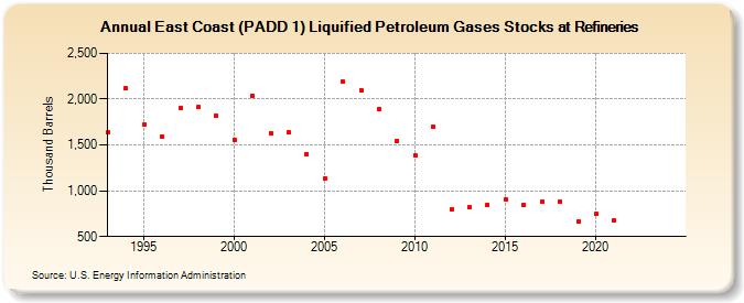 East Coast (PADD 1) Liquified Petroleum Gases Stocks at Refineries (Thousand Barrels)