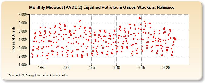 Midwest (PADD 2) Liquified Petroleum Gases Stocks at Refineries (Thousand Barrels)