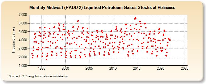 Midwest (PADD 2) Liquified Petroleum Gases Stocks at Refineries (Thousand Barrels)