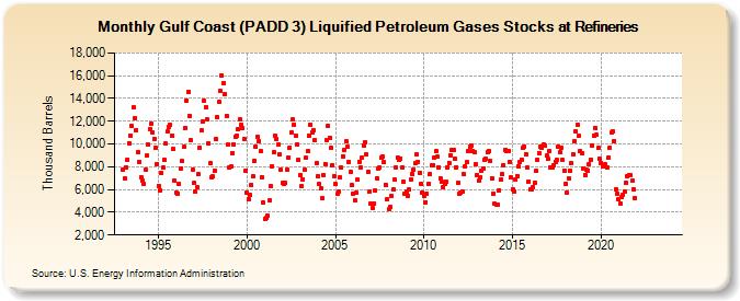 Gulf Coast (PADD 3) Liquified Petroleum Gases Stocks at Refineries (Thousand Barrels)