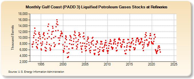 Gulf Coast (PADD 3) Liquified Petroleum Gases Stocks at Refineries (Thousand Barrels)