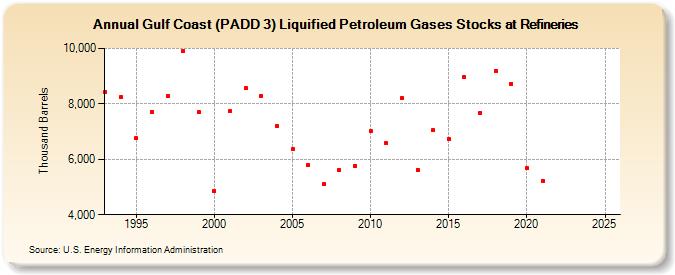 Gulf Coast (PADD 3) Liquified Petroleum Gases Stocks at Refineries (Thousand Barrels)
