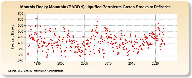 Rocky Mountain (PADD 4) Liquified Petroleum Gases Stocks at Refineries (Thousand Barrels)