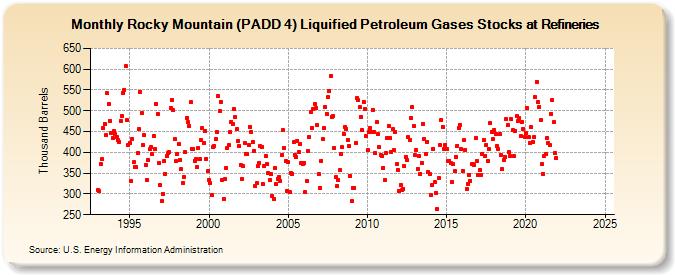 Rocky Mountain (PADD 4) Liquified Petroleum Gases Stocks at Refineries (Thousand Barrels)