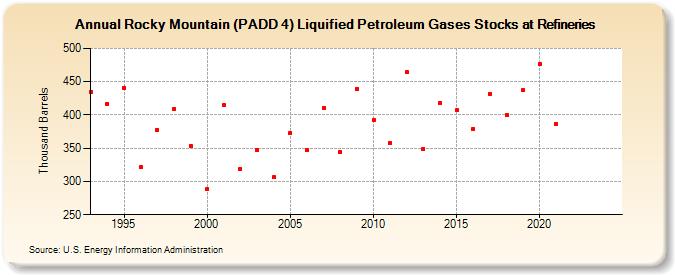 Rocky Mountain (PADD 4) Liquified Petroleum Gases Stocks at Refineries (Thousand Barrels)