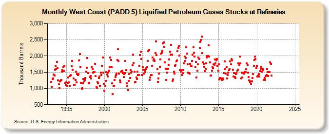 West Coast (PADD 5) Liquified Petroleum Gases Stocks at Refineries (Thousand Barrels)