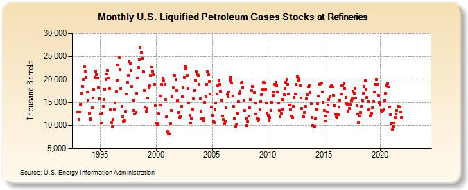 U.S. Liquified Petroleum Gases Stocks at Refineries (Thousand Barrels)