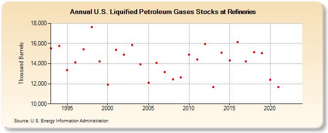 U.S. Liquified Petroleum Gases Stocks at Refineries (Thousand Barrels)