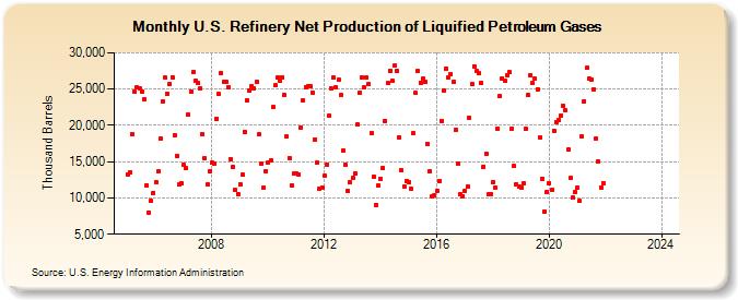U.S. Refinery Net Production of Liquified Petroleum Gases (Thousand Barrels)