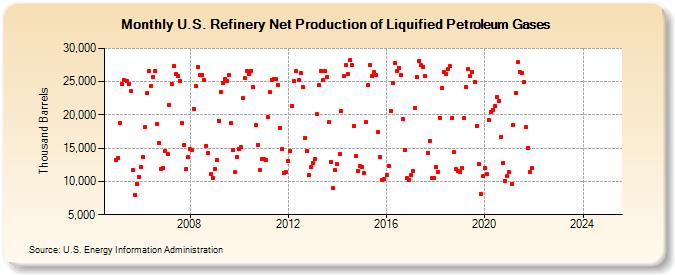 U.S. Refinery Net Production of Liquified Petroleum Gases (Thousand Barrels)