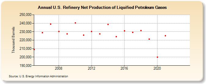 U.S. Refinery Net Production of Liquified Petroleum Gases (Thousand Barrels)