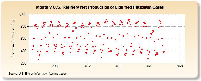 U.S. Refinery Net Production of Liquified Petroleum Gases (Thousand Barrels per Day)