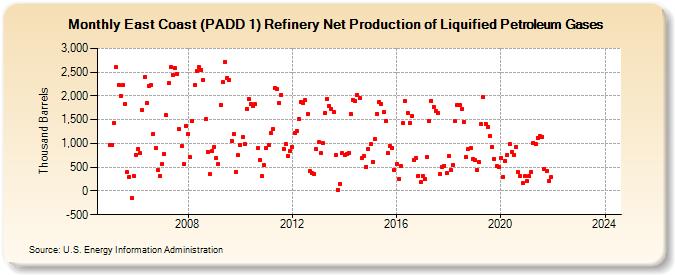 East Coast (PADD 1) Refinery Net Production of Liquified Petroleum Gases (Thousand Barrels)