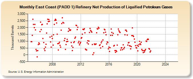 East Coast (PADD 1) Refinery Net Production of Liquified Petroleum Gases (Thousand Barrels)