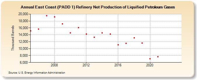 East Coast (PADD 1) Refinery Net Production of Liquified Petroleum Gases (Thousand Barrels)