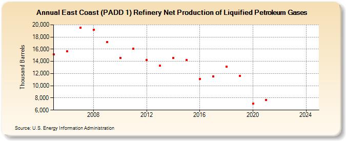 East Coast (PADD 1) Refinery Net Production of Liquified Petroleum Gases (Thousand Barrels)