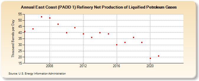East Coast (PADD 1) Refinery Net Production of Liquified Petroleum Gases (Thousand Barrels per Day)