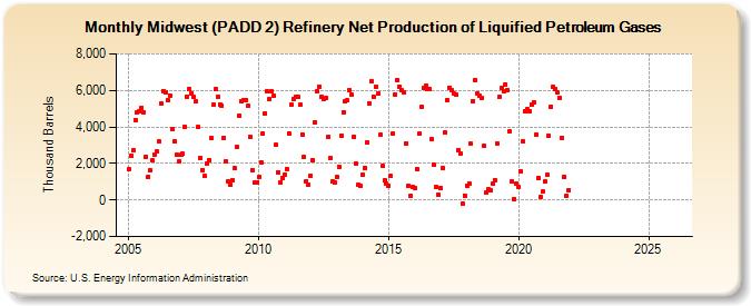 Midwest (PADD 2) Refinery Net Production of Liquified Petroleum Gases (Thousand Barrels)