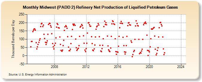 Midwest (PADD 2) Refinery Net Production of Liquified Petroleum Gases (Thousand Barrels per Day)