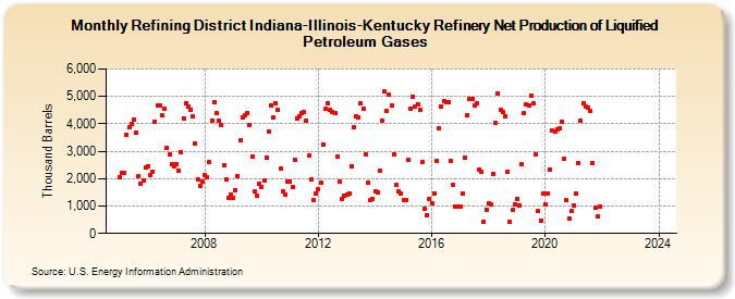 Refining District Indiana-Illinois-Kentucky Refinery Net Production of Liquified Petroleum Gases (Thousand Barrels)