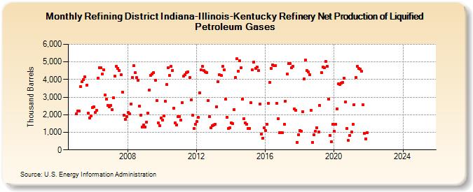 Refining District Indiana-Illinois-Kentucky Refinery Net Production of Liquified Petroleum Gases (Thousand Barrels)