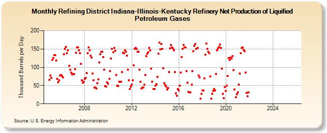 Refining District Indiana-Illinois-Kentucky Refinery Net Production of Liquified Petroleum Gases (Thousand Barrels per Day)