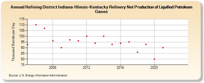 Refining District Indiana-Illinois-Kentucky Refinery Net Production of Liquified Petroleum Gases (Thousand Barrels per Day)