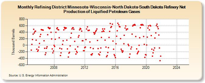 Refining District Minnesota-Wisconsin-North Dakota-South Dakota Refinery Net Production of Liquified Petroleum Gases (Thousand Barrels)