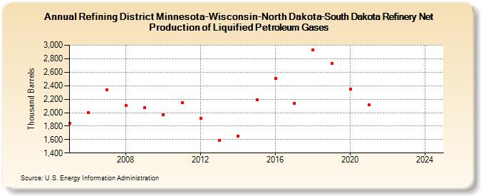 Refining District Minnesota-Wisconsin-North Dakota-South Dakota Refinery Net Production of Liquified Petroleum Gases (Thousand Barrels)