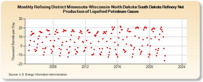 Refining District Minnesota-Wisconsin-North Dakota-South Dakota Refinery Net Production of Liquified Petroleum Gases (Thousand Barrels per Day)