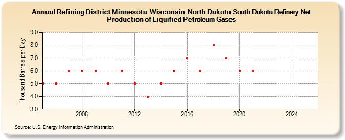 Refining District Minnesota-Wisconsin-North Dakota-South Dakota Refinery Net Production of Liquified Petroleum Gases (Thousand Barrels per Day)