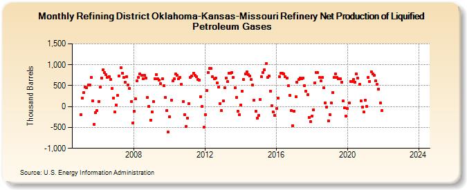 Refining District Oklahoma-Kansas-Missouri Refinery Net Production of Liquified Petroleum Gases (Thousand Barrels)