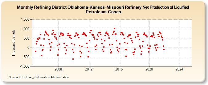 Refining District Oklahoma-Kansas-Missouri Refinery Net Production of Liquified Petroleum Gases (Thousand Barrels)